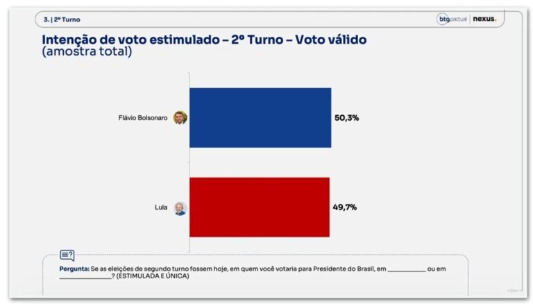 Flávio tem 50,3% dos votos válidos contra 49,7% de Lula, diz BTG/Nexus